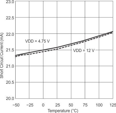 UCD8220 v33scc_v_temp_slusb36.gif
