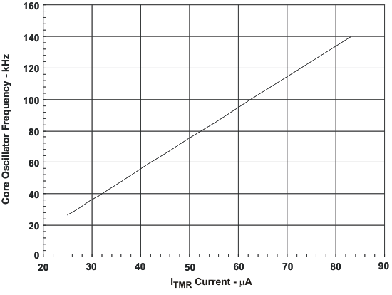 bq24085 bq24086 bq24087 bq24088 osc_lin_lus689.gif