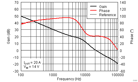 TPS40400 de1_bode_lus930.png