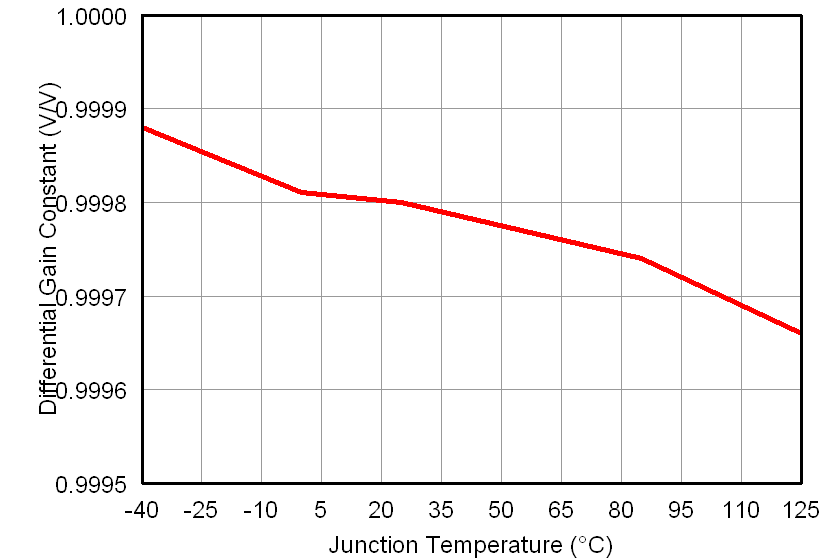TPS40400 diffgain_v_t_slu930.png