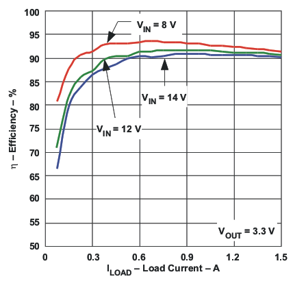 TPS54290 TPS54291 TPS54292 eff_v_il33_lus973.gif