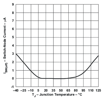 TPS54290 TPS54291 TPS54292 iswoff_v_tj_lus973.gif