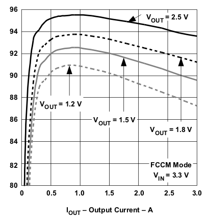 TPS53311 eff_fccm33_lusa41.gif