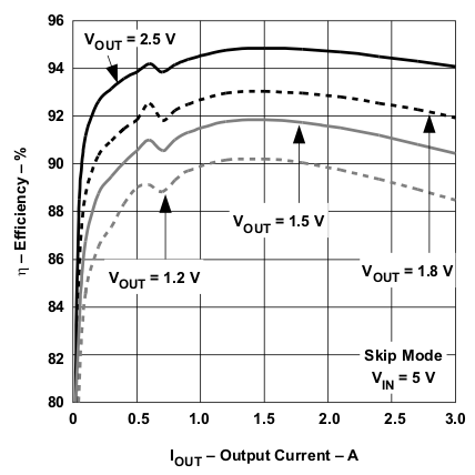 TPS53311 eff_skip50_lusa41.gif
