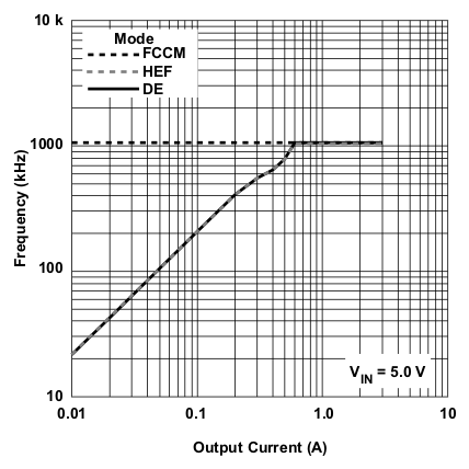 TPS53311 f_v_iout50_lusa41.gif