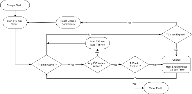 bq24153A bq24156A bq24158 bq24159 tim_flo_lusa27.gif