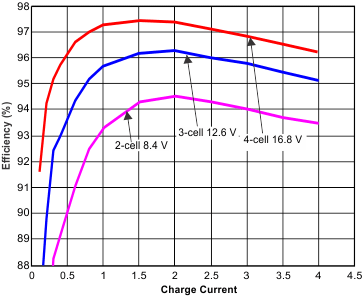 bq24735 Efficiency vs Output
Current bq24735 eff_io_TC_lusak9.gif