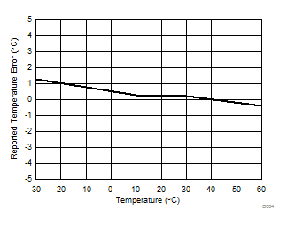 bq27531-G1 D004_SLUSBU6.gif
