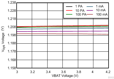 1.2 VSYS Line Regulation GUID-59A0C410-0107-4169-A13A-3D4A6DB64314-low.gif