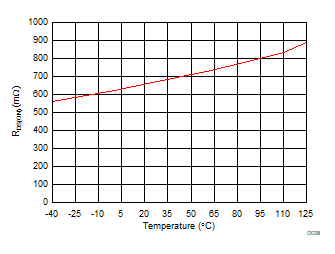 RDS(ON) of High Side MOSFET vs Temperature GUID-88804393-280B-4F23-9CD8-59092CC2E9F8-low.gif