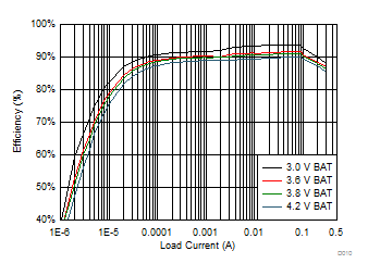 2.5 VSYS System Efficiency GUID-9B8A7628-C6EB-47F0-A74D-A4542D3BFF71-low.gif