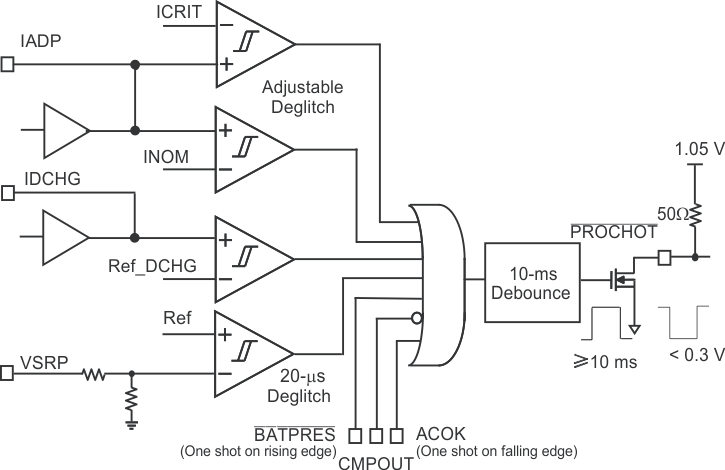 BQ24810 PROCHOT Profile