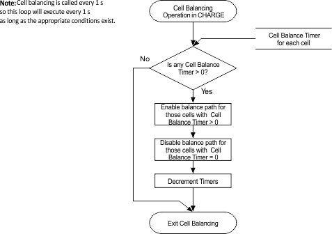 BQ41Z50 Cell Balance Operation in CHARGE Mode