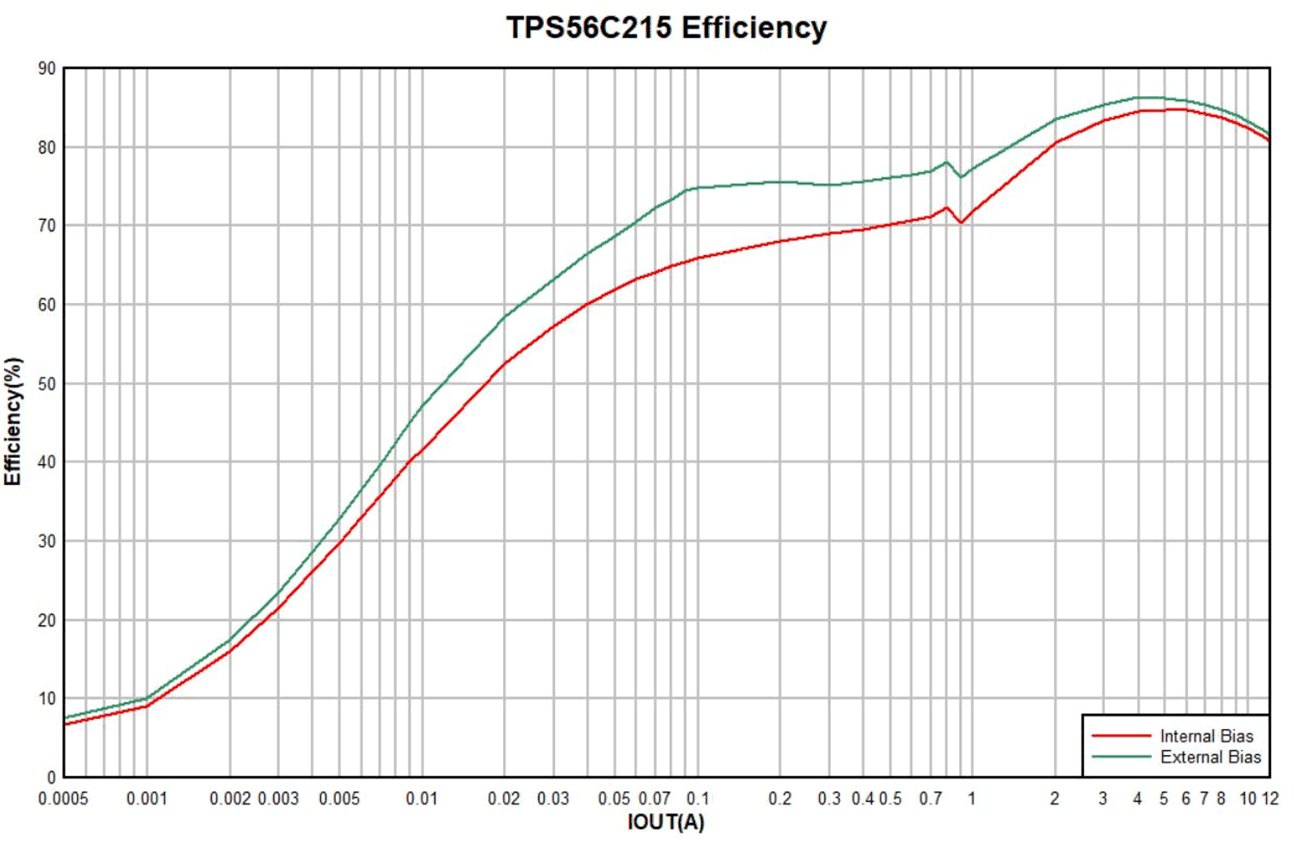 Figure5-TPS56C215-Efficiency.gif