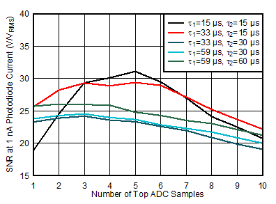 SNR at 1 nA with Varying
Amplifier Speeds GUID-20200930-CA0I-MMRT-6NWX-XJJR1NCXSRXQ-low.gif