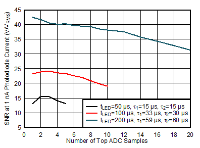 SNR at 1 nA Using Optimal
Averaging Filter Varying LED Pulse Width GUID-20200930-CA0I-S74B-PCSG-FPZNJQ8FBB0P-low.gif