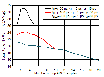 SNR at 1nA Using Optimal
Averaging Filter Varying LED Pulse Width and LED Current GUID-20200930-CA0I-SMQ3-B1Z5-QWB1GQLKHH6H-low.gif