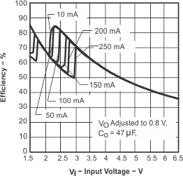 TPS60500 TPS60501 TPS60502 TPS60503 typchar9.gif