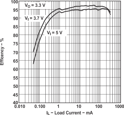 TPS62200 TPS62201 TPS62202 TPS62203 TPS62204 TPS62205 TPS62207 TPS62208 tc_effic_lvs417.gif