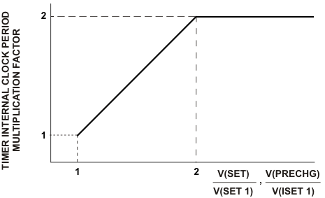 TPS65810 TPS65811 timeout_lvs606.gif