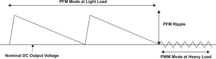 TPS62660 TPS62665 psmt_lvs848.gif