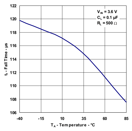 TPS22907 g_tfall_temp_lvsa44.gif