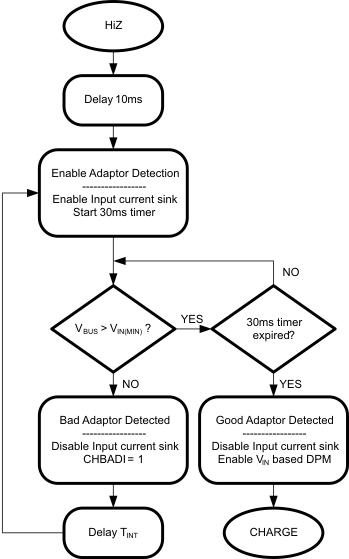 TPS65200 bad_adapt_flowchrt_lvsa48.gif
