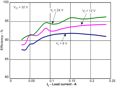 TPS61187 eff3a_il_lvsa85.gif