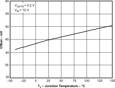 TPS5401 offset_tj_LVSAB0.gif