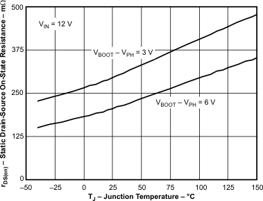 TPS5401 rdson_tj_LVSAB0.gif
