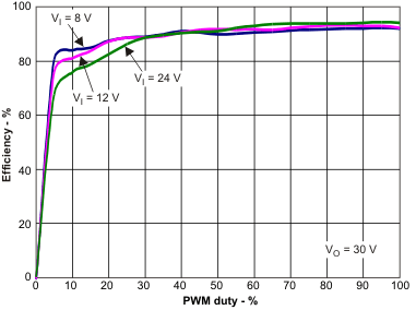 TPS61183 eff_PWM_lvsa85.gif