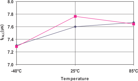 TPS22934 g_tfall_temp_vin3p6.gif