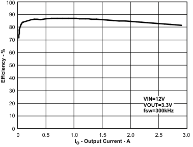 TPS54260-Q1 Efficiency vs Load Current TPS54260-Q1 eff_il2_lvsa86.gif