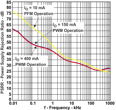 TPS82670 TPS82671 TPS82672 TPS82673 TPS82674 TPS82675 TPS82676 TPS82677 TPS826711 TPS826716 TPS826721 TPS826745 TPS826765 TPS8267195 PSRR2_f_lvsai0.gif