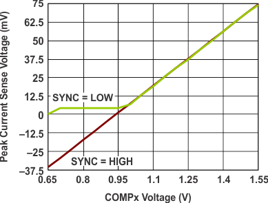 TPS43350-Q1 TPS43351-Q1 g_current_limit_vs_compx_voltage_buck_lvsa82.gif