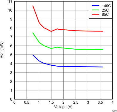 TPS22920 TPS22920L RON_vs_VIN.gif