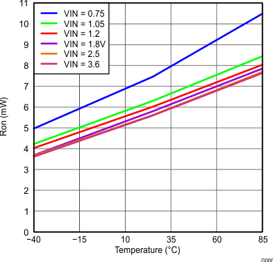 TPS22920 TPS22920L Temp_vs_Ron.gif