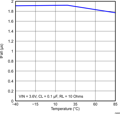 TPS22920 TPS22920L Temp_vs_tFall.gif