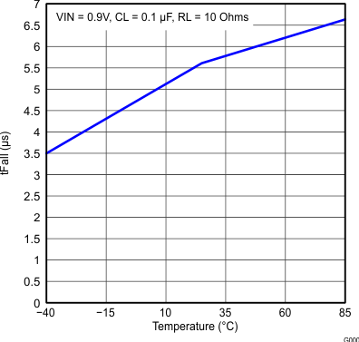 TPS22920 TPS22920L Temp_vs_tFall2.gif