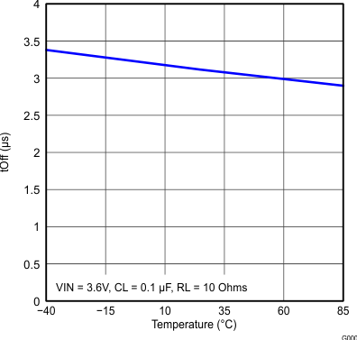 TPS22920 TPS22920L Temp_vs_tOff.gif
