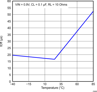 TPS22920 TPS22920L Temp_vs_tOff2.gif