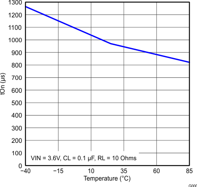 TPS22920 TPS22920L Temp_vs_tOn.gif