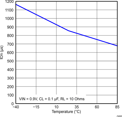 TPS22920 TPS22920L Temp_vs_tOn2.gif