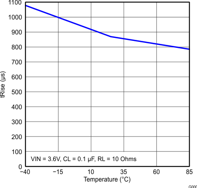 TPS22920 TPS22920L Temp_vs_tRise.gif