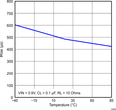 TPS22920 TPS22920L Temp_vs_tRise2.gif