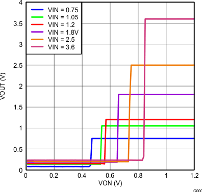 TPS22920 TPS22920L VON_vs_VOUT.gif