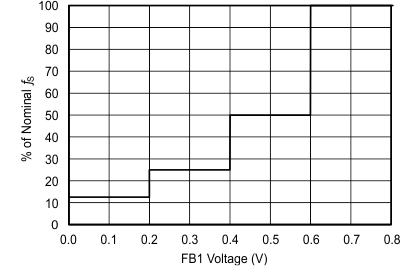 TPS65320-Q1 C004_SLVSAY9.gif
