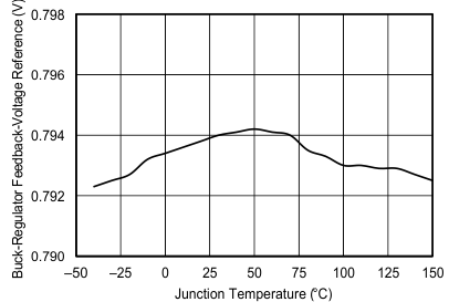 TPS65320-Q1 C007_SLVSAY9.gif