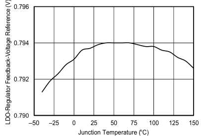 TPS65320-Q1 C010_SLVSAY9.gif