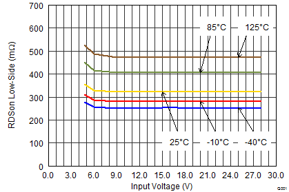 TPS62175 TPS62177 SLVSB35_RDSONLS.png